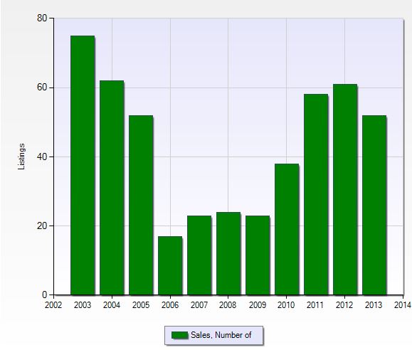 Number of closed sales per year in Countryside in Naples, Florida.